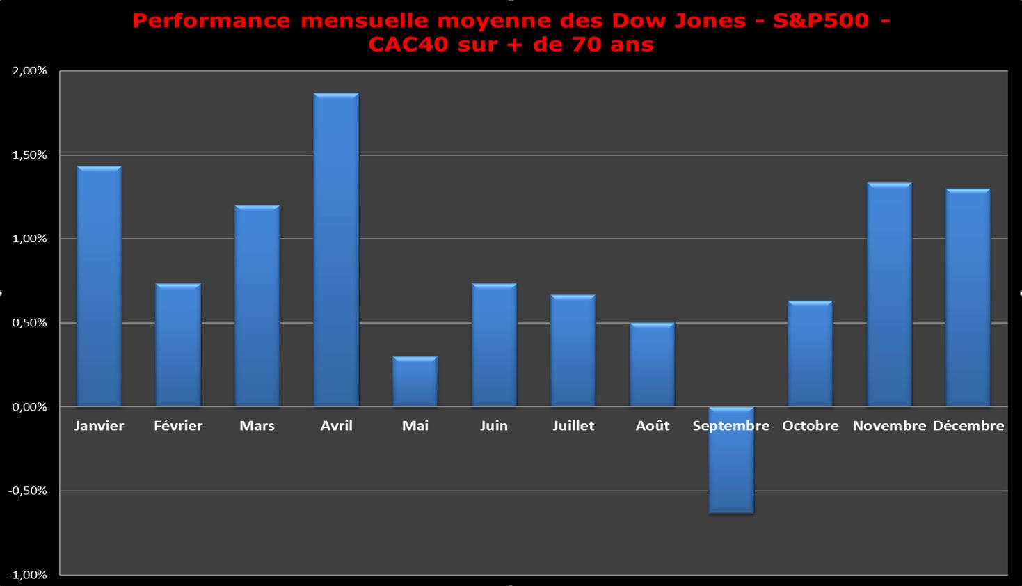 Sell in May ? Y a-t-il une saisonnalité des marchés actions