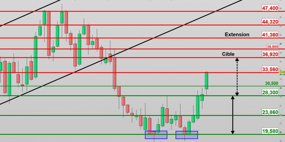 STMicroelectronics : Retournement haussier de long terme !
