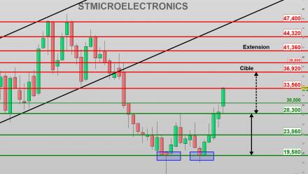 STMicroelectronics : Retournement haussier de long terme !