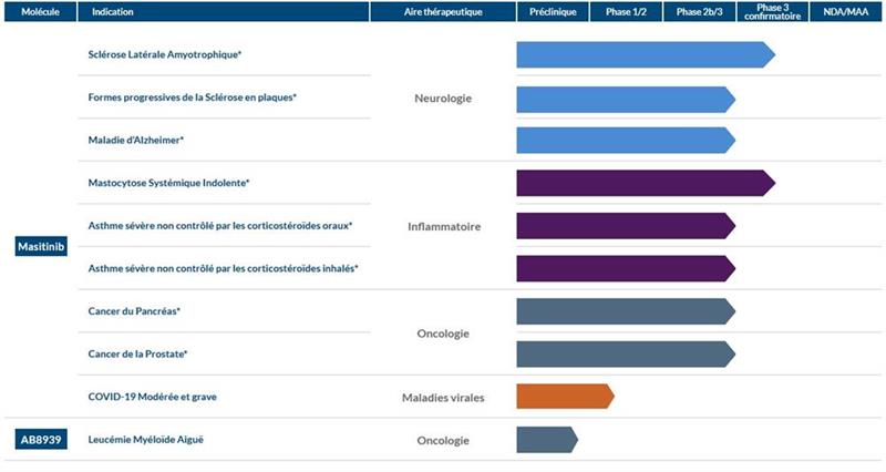 AB Science : a levé 14,2 millions d'euros