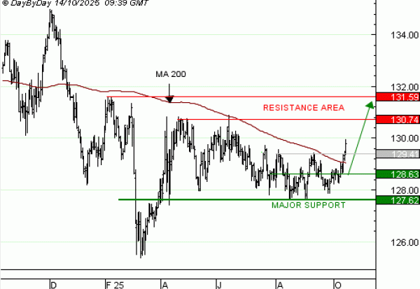 Achat du Turbo infini Best CALL BUND Future GN60V à 10,26  EUR
