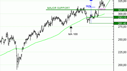 Achat du Turbo Infini BEST Call SAFRAN YT17V à 3,08  EUR
