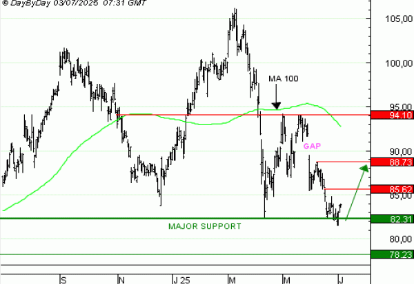 Achat du Turbo infini Best CALL SANOFI GC94V à 0,76  EUR