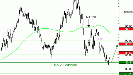 Achat du Turbo infini Best CALL SANOFI GC94V à 0,76  EUR