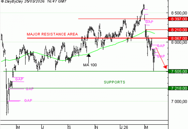 Achat du Turbo infini Best PUT CAC 40 HP21V à 4,47  EUR