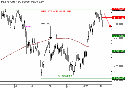 Achat du Turbo infini Best PUT CAC 40  VM02V à 4,22  EUR