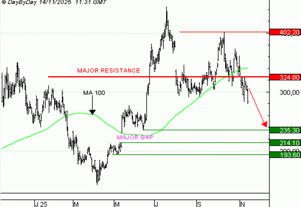 Achat du Turbo infini Best PUT COINBASE WE86V à 0,57  EUR