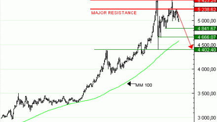 Achat du Turbo infini BEST PUT GOLD DD46V à 39.45  EUR