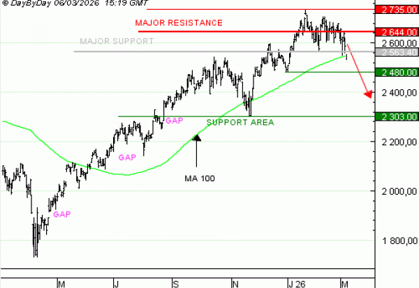 Achat du Turbo infini Best PUT RUSSELL 2000 CL59V à 1,62  EUR