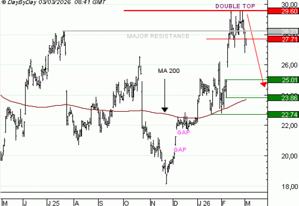 Achat du Turbo infini BEST PUT STMICRO YY05V à 1,71  EUR