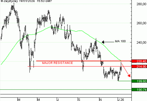 Achat du Turbo Infini PUT SAP WY87V à 0,22 euros.