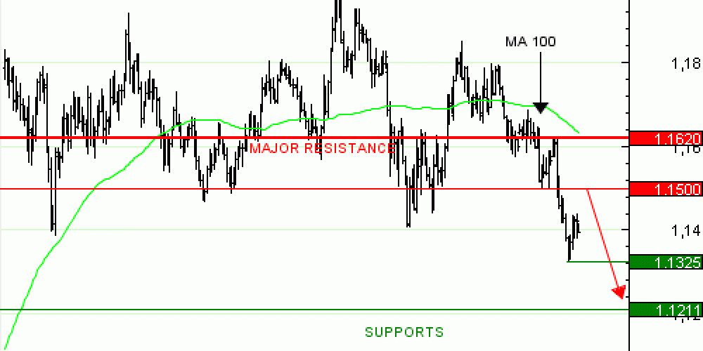 Achat Turbo Infini BEST PUT EUR/USD NV47V à 3,42 EUR