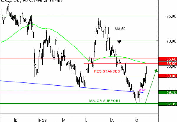 Vente du TURBO INFINI BEST CALL DANONE PL41V à 0,97 EUR (+70 %)