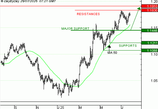Vente du Turbo infini Best CALL EUR-USD LB22V à 6,21 EUR (+16 %)