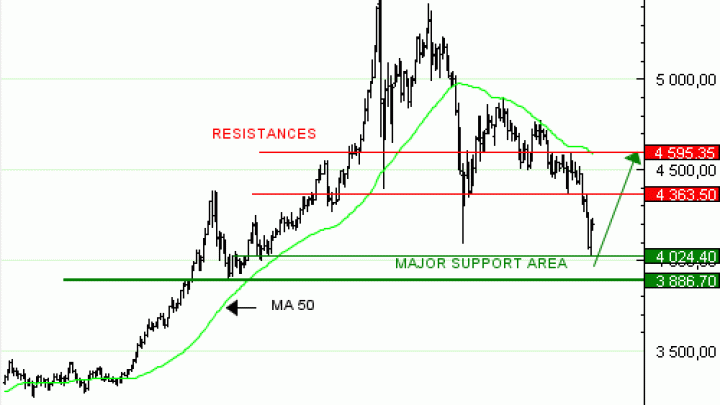 Vente du Turbo Infini BEST CALL GOLD, QN03V, à 37,12 euros (+48 %)