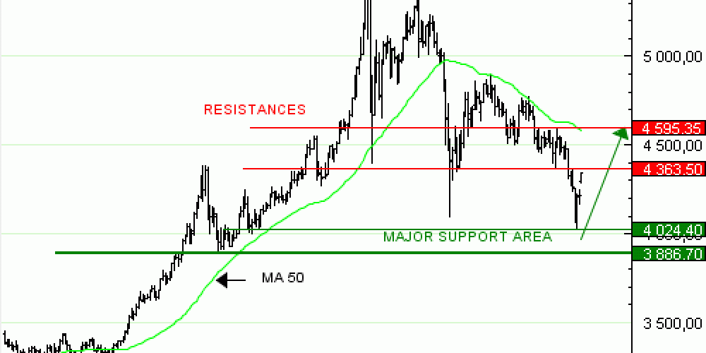 Vente du Turbo Infini BEST CALL GOLD, QN03V, à 47,69 euros (+90 %)