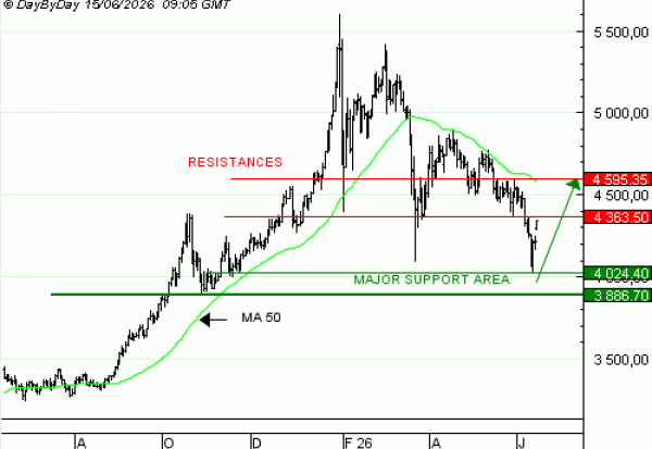 Vente du Turbo Infini BEST CALL GOLD, QN03V, à 47,69 euros (+90 %)