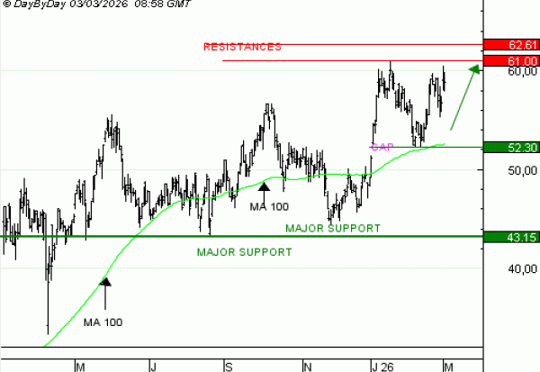 Vente du Turbo infini Best CALL LEONARDO AU79V à 0,72  EUR (+41 %)