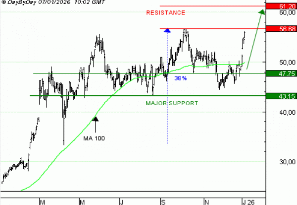 Vente du Turbo infini Best CALL LEONARDO GC72V à 1,21  EUR (+36 %)