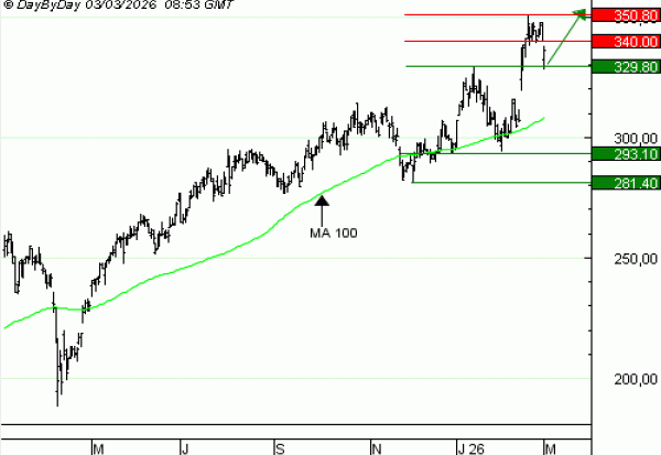 Vente du Turbo Infini BEST Call SAFRAN YT17V à 3,9  EUR (+27 %)