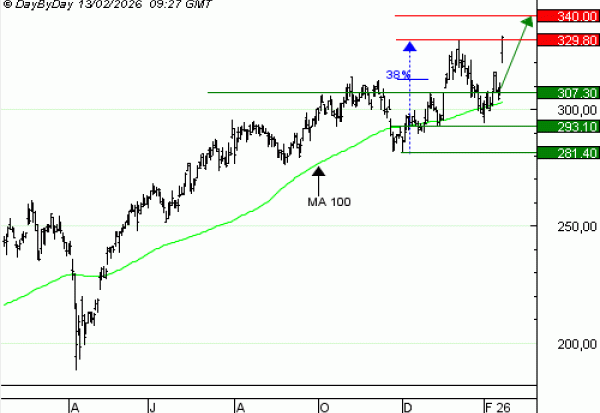 Vente du Turbo Infini BEST Call SAFRAN YT17V à 4,06  EUR (+32 %)