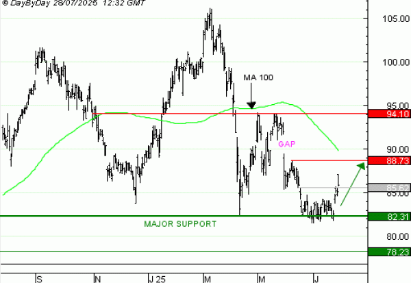 Vente du Turbo infini Best CALL SANOFI GC94V à 0,90  EUR (+18 %)
