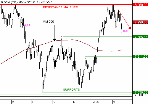 Vente du Turbo infini Best PUT CAC 40 VM02V à 6,45  EUR (+53 %)