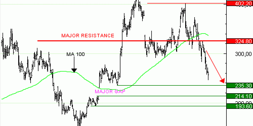 Vente du Turbo infini Best PUT COINBASE WE86V à 0,65  EUR (+14 %)