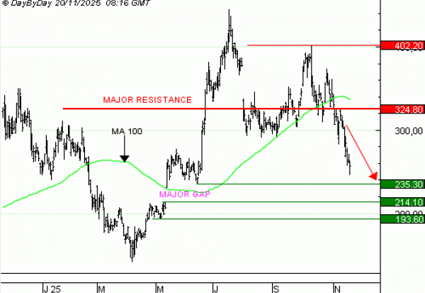 Vente du Turbo infini Best PUT COINBASE WE86V à 0,65  EUR (+14 %)