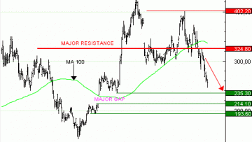 Vente du Turbo infini Best PUT COINBASE WE86V à 0,65  EUR (+14 %)