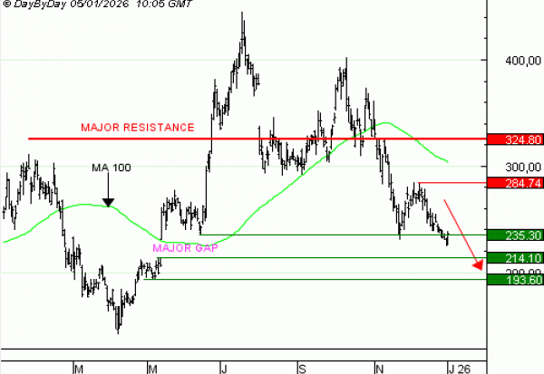 Vente du Turbo infini Best PUT COINBASE WE86V à 0,81  EUR (+42%)