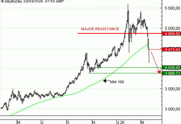 Vente du Turbo infini BEST PUT GOLD DD46V à 113.49  EUR (+188 %)