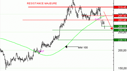 Vente du Turbo infini Best PUT KERING BX13V à 1,57  EUR (+50 %)