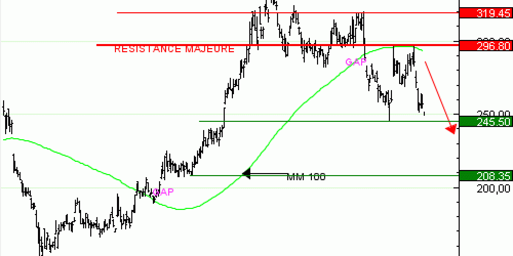 Vente du Turbo infini Best PUT KERING BX13V à 1,78  EUR (+69 %)