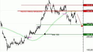 Vente du Turbo infini Best PUT KERING BX13V à 1,78  EUR (+69 %)