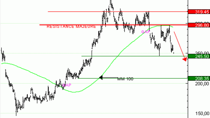 Vente du Turbo infini Best PUT KERING BX13V à 1,78  EUR (+69 %)