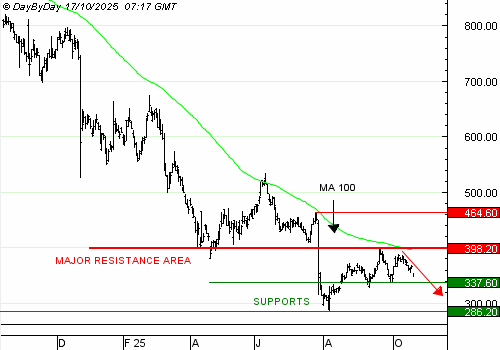 Vente du Turbo infini Best PUT NOVO NORDISK MH33V à 0,97  EUR (+47%)