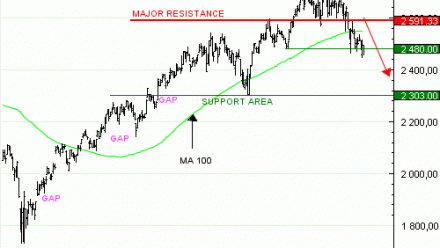 Vente du Turbo infini Best PUT RUSSELL 2000 CL59V à 2,25  EUR (+ 39 %)