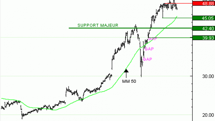 Vente du Turbo infini Best PUT SOCIETE GENERALE XX28V à 2,24  EUR (+20 %)