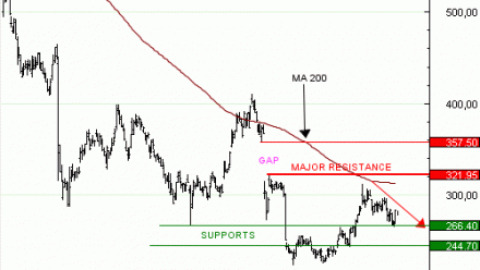 Vente du Turbo infini PUT NOVO NORDISK OL58V à 0,69 euro (+8 %)