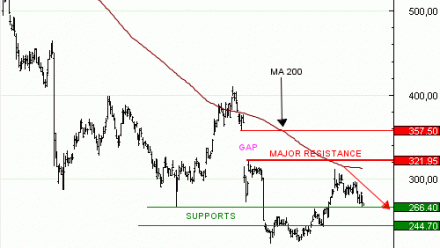 Vente du Turbo infini PUT NOVO NORDISK OL58V à 0,86 euro (+34 %)
