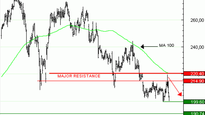 Vente du Turbo Infini PUT SAP WY87V à 0,3 euros (+36 %)