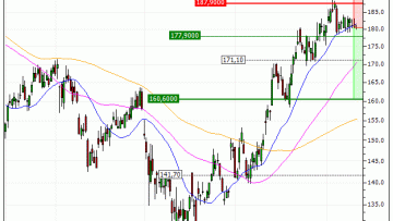 adidas AG : Correction technique anticipée (UG66V)