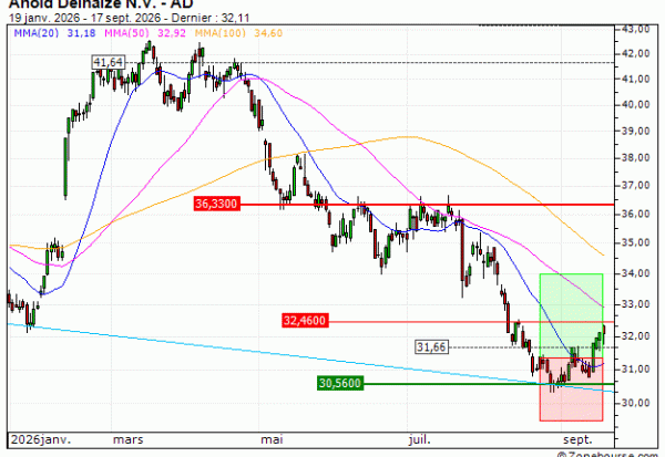 Ahold Delhaize N.V. : Vente du turbo CALL Société Générale 355FS (+10.19%) (355FS)