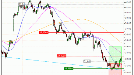 Ahold Delhaize N.V. : Vente du turbo CALL Société Générale 355FS (+10.19%) (355FS)