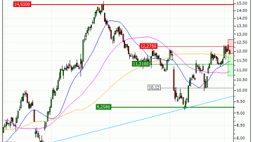 Air France-KLM : Correction technique anticipée (W81ZS)