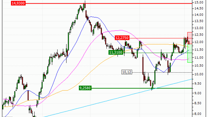 Air France-KLM : Correction technique anticipée (W81ZS)