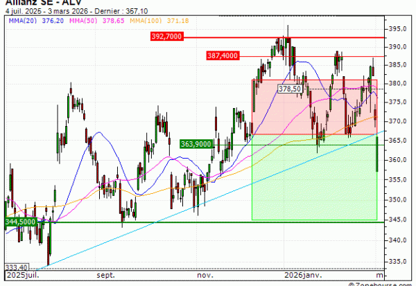 Allianz SE : Sortie du turbo PUT YS97V (+13.85%) (YS97V)