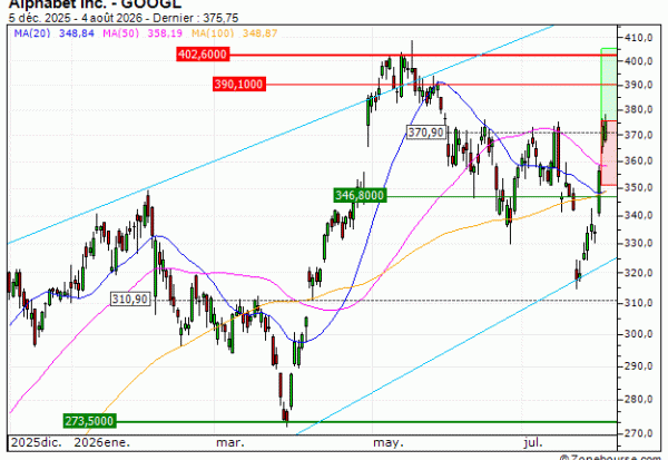Alphabet Inc. : Achat du turbo CALL Vontobel ML19V (ML19V)