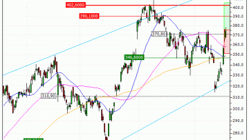 Alphabet Inc. : Achat du turbo CALL Vontobel ML19V (ML19V)
